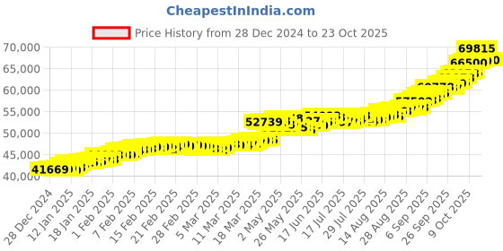 ajio.com kalyan jewellers Yellow Gold Ganesha Coin kalyan jewellers Price History Graph from 28 Dec 2024 to 23 Oct 2025