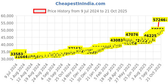ajio.com p.c. chandra jewellers Yellow Gold Geometric-Design Drop Earrings p.c. chandra jewellers Price History Graph from 9 Jul 2024 to 21 Oct 2025