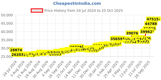 ajio.com p.c. chandra jewellers Yellow Gold Geometric-Design Drop Earrings p.c. chandra jewellers Price History Graph from 24 Jul 2024 to 25 Oct 2025