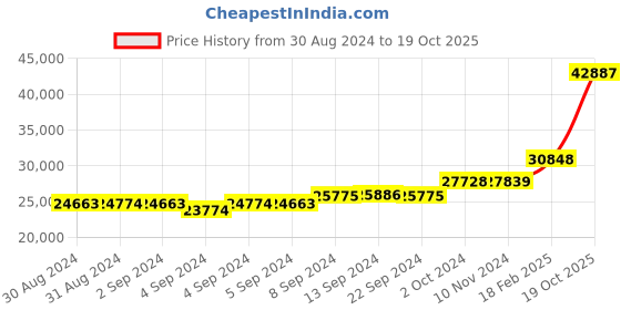 ajio.com dishis Yellow Gold Geometric-Design Drop Earrings dishis Price History Graph from 30 Aug 2024 to 19 Oct 2025