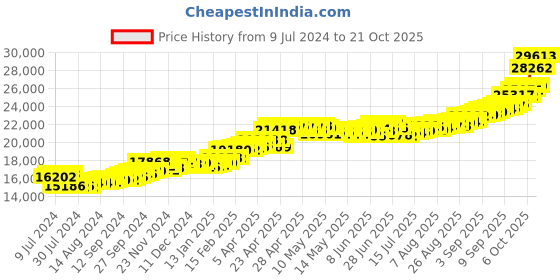 ajio.com kundan Yellow Gold Goddess Lakshmi Bar kundan Price History Graph from 9 Jul 2024 to 21 Oct 2025