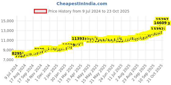 ajio.com kundan Yellow Gold Goddess Lakshmi Bar kundan Price History Graph from 9 Jul 2024 to 21 Oct 2025