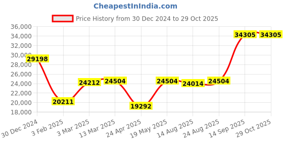 ajio.com iski uski Yellow Gold Hallmark Ring iski uski Price History Graph from 30 Dec 2024 to 28 Oct 2025