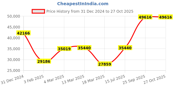 ajio.com iski uski Yellow Gold Hallmark Ring iski uski Price History Graph from 31 Dec 2024 to 27 Oct 2025