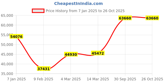 ajio.com iski uski Yellow Gold Hallmark Ring iski uski Price History Graph from 7 Jan 2025 to 26 Oct 2025