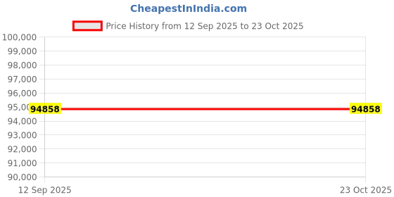 ajio.com iski uski Yellow Gold Hallmark Ring iski uski Price History Graph from 12 Sep 2025 to 22 Oct 2025