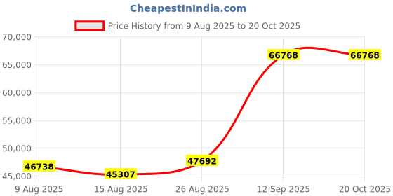ajio.com iski uski Yellow Gold Hallmark Ring iski uski Price History Graph from 9 Aug 2025 to 20 Oct 2025