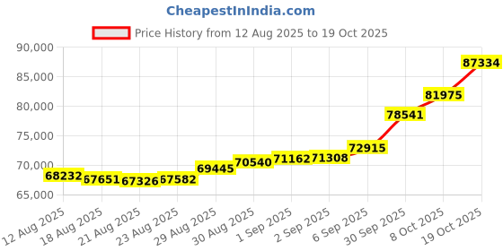 ajio.com bhima jewels Yellow Gold Hanging Balls Bracelet bhima jewels Price History Graph from 12 Aug 2025 to 19 Oct 2025
