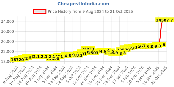 ajio.com p.c. chandra jewellers Yellow Gold Heart-Design Drop Earrings p.c. chandra jewellers Price History Graph from 9 Aug 2024 to 21 Oct 2025