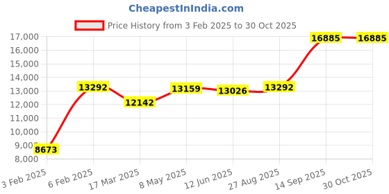 ajio.com avsar Yellow Gold Heart Design Kareena Ring avsar Price History Graph from 3 Feb 2025 to 29 Oct 2025