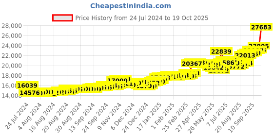 ajio.com p.c. chandra jewellers Yellow Gold Heart Drop Earrings p.c. chandra jewellers Price History Graph from 24 Jul 2024 to 19 Oct 2025