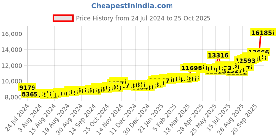 ajio.com p.c. chandra jewellers Yellow Gold Hoop Earrings p.c. chandra jewellers Price History Graph from 24 Jul 2024 to 25 Oct 2025