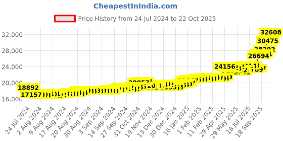 ajio.com p.c. chandra jewellers Yellow Gold Hoop Earrings p.c. chandra jewellers Price History Graph from 24 Jul 2024 to 22 Oct 2025