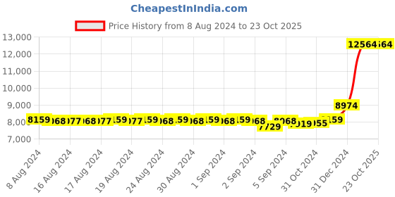 ajio.com iski uski Yellow Gold Hoop Earrings iski uski Price History Graph from 8 Aug 2024 to 23 Oct 2025