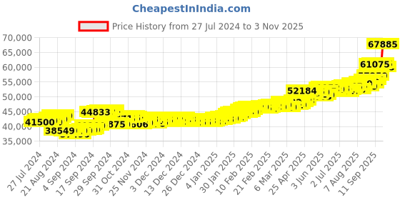 ajio.com aspect bullion refinery Yellow Gold Investment Bar aspect bullion refinery Price History Graph from 27 Jul 2024 to 3 Nov 2025
