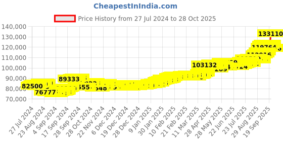 ajio.com aspect bullion refinery Yellow Gold Investment Bar aspect bullion refinery Price History Graph from 27 Jul 2024 to 28 Oct 2025