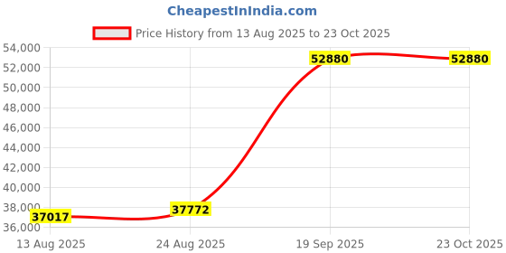 ajio.com iski uski Yellow Gold Jeronia Solitaire Ring iski uski Price History Graph from 13 Aug 2025 to 23 Oct 2025