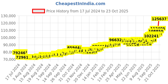 ajio.com p.c. chandra jewellers Yellow Gold Jhumka Earrings p.c. chandra jewellers Price History Graph from 17 Jul 2024 to 21 Oct 2025