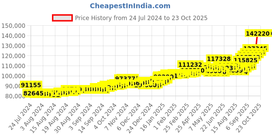 ajio.com p.c. chandra jewellers Yellow Gold Jhumka Earrings p.c. chandra jewellers Price History Graph from 24 Jul 2024 to 23 Oct 2025