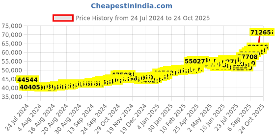 ajio.com p.c. chandra jewellers Yellow Gold Jhumka Earrings p.c. chandra jewellers Price History Graph from 24 Jul 2024 to 23 Oct 2025