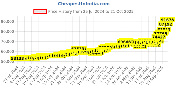 ajio.com p.c. chandra jewellers Yellow Gold Jhumka Earrings p.c. chandra jewellers Price History Graph from 25 Jul 2024 to 21 Oct 2025