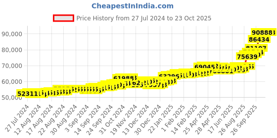 ajio.com p.c. chandra jewellers Yellow Gold Jhumka Earrings p.c. chandra jewellers Price History Graph from 27 Jul 2024 to 23 Oct 2025