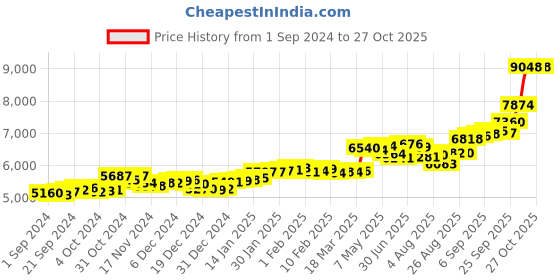 ajio.com p.c. chandra jewellers Yellow Gold Kalka American Diamond Stud Earrings p.c. chandra jewellers Price History Graph from 1 Sep 2024 to 26 Oct 2025