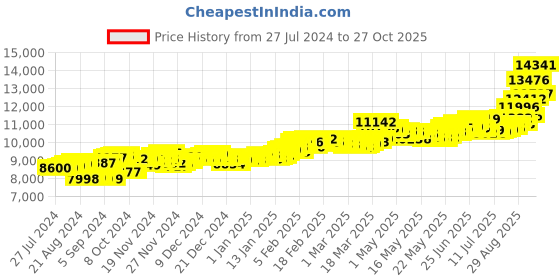 ajio.com aspect bullion refinery Yellow Gold Kalpavriksha Bar aspect bullion refinery Price History Graph from 27 Jul 2024 to 27 Oct 2025