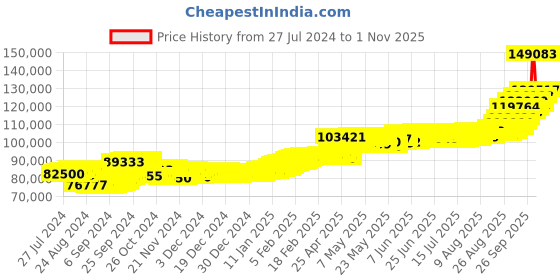 ajio.com aspect bullion refinery Yellow Gold Kalpavriksha Bar aspect bullion refinery Price History Graph from 27 Jul 2024 to 1 Nov 2025