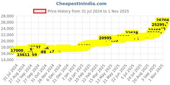 ajio.com aspect bullion refinery Yellow Gold Kalpavriksha Bar aspect bullion refinery Price History Graph from 31 Jul 2024 to 1 Nov 2025