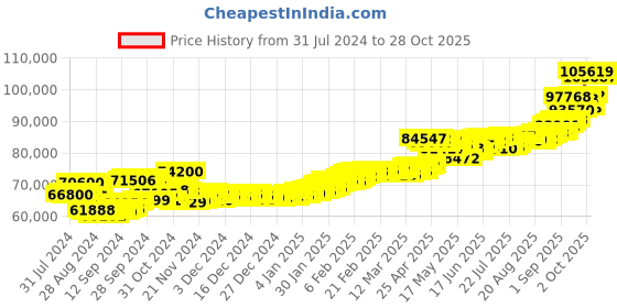 ajio.com aspect bullion refinery Yellow Gold Kalpavruksha Coin aspect bullion refinery Price History Graph from 31 Jul 2024 to 28 Oct 2025