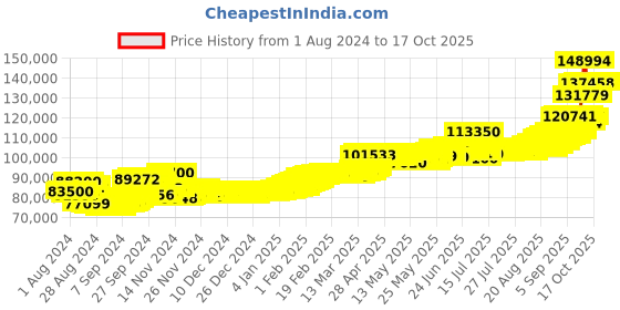 ajio.com aspect bullion refinery Yellow Gold Kalpavruksha Coin aspect bullion refinery Price History Graph from 1 Aug 2024 to 16 Oct 2025