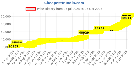 ajio.com p n gadgil jewellers Yellow Gold Kolhapuri Thushi Dityaa Necklace p n gadgil jewellers Price History Graph from 27 Jul 2024 to 26 Oct 2025