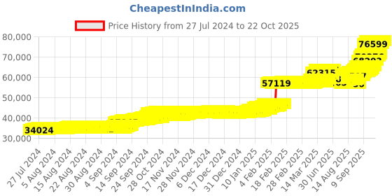 ajio.com p n gadgil jewellers Yellow Gold Kolhapuri Thushi Sachi Necklace p n gadgil jewellers Price History Graph from 27 Jul 2024 to 22 Oct 2025