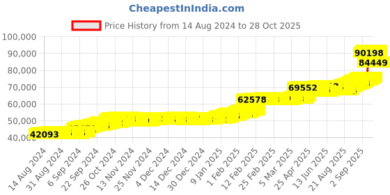 ajio.com p n gadgil jewellers Yellow Gold Kolhapuri Thushi-Trishika Short Necklace p n gadgil jewellers Price History Graph from 14 Aug 2024 to 28 Oct 2025
