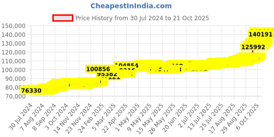 ajio.com mmtc pamp Yellow Gold Lakshmi Coin mmtc pamp Price History Graph from 30 Jul 2024 to 21 Oct 2025