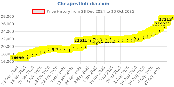 ajio.com kalyan jewellers Yellow Gold Lakshmi Coin kalyan jewellers Price History Graph from 28 Dec 2024 to 23 Oct 2025