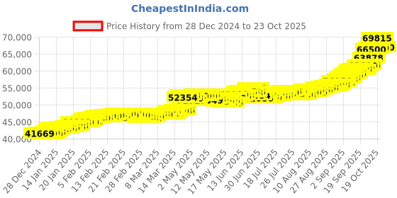 ajio.com kalyan jewellers Yellow Gold Lakshmi Coin kalyan jewellers Price History Graph from 28 Dec 2024 to 23 Oct 2025