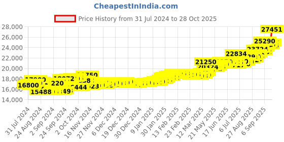 ajio.com aspect bullion refinery Yellow Gold Laxmi Coin aspect bullion refinery Price History Graph from 31 Jul 2024 to 28 Oct 2025