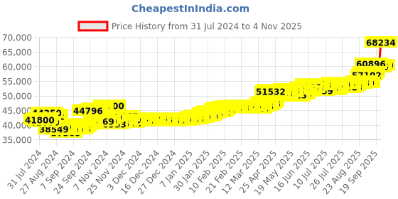 ajio.com aspect bullion refinery Yellow Gold Laxmi Coin aspect bullion refinery Price History Graph from 31 Jul 2024 to 4 Nov 2025
