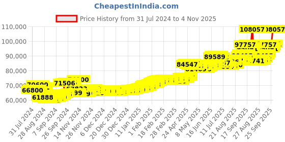 ajio.com aspect bullion refinery Yellow Gold Laxmi Coin aspect bullion refinery Price History Graph from 31 Jul 2024 to 4 Nov 2025