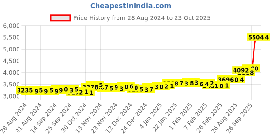 ajio.com p.c. chandra jewellers Yellow Gold Leaf Design Nosepin p.c. chandra jewellers Price History Graph from 28 Aug 2024 to 21 Oct 2025