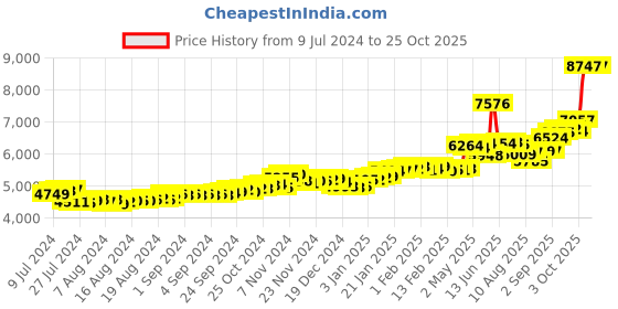 ajio.com p.c. chandra jewellers Yellow Gold Leaf Design Stud Earrings p.c. chandra jewellers Price History Graph from 9 Jul 2024 to 25 Oct 2025