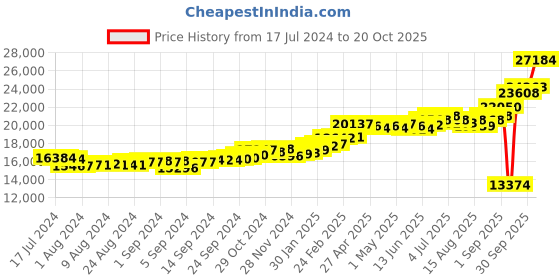 ajio.com kuberbox Yellow Gold Letter A Square Cufflinks kuberbox Price History Graph from 17 Jul 2024 to 20 Oct 2025