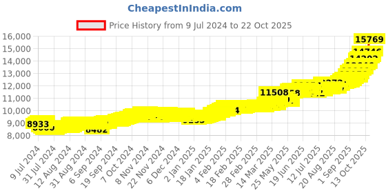 ajio.com bhima jewels Yellow Gold Love Arrow Stone-Studded Pendant bhima jewels Price History Graph from 9 Jul 2024 to 22 Oct 2025