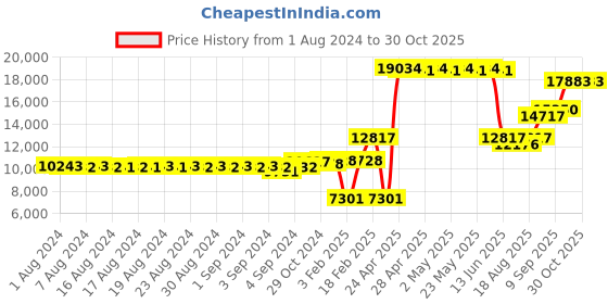 ajio.com dishis Yellow Gold Mangalsutra dishis Price History Graph from 1 Aug 2024 to 30 Oct 2025