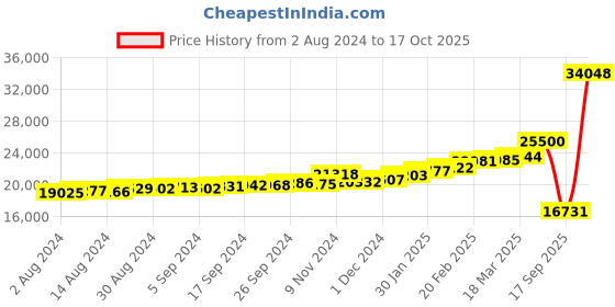 ajio.com kuberbox Yellow Gold Maya Evil Eye Pendant kuberbox Price History Graph from 2 Aug 2024 to 17 Oct 2025