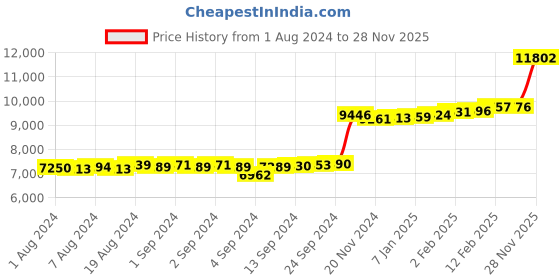 ajio.com kuberbox Yellow Gold Meghan Diamond-Studded Nosepin kuberbox Price History Graph from 1 Aug 2024 to 28 Nov 2025