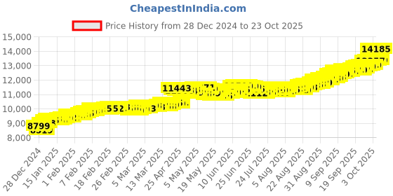 ajio.com kalyan jewellers Yellow Gold Om Coin kalyan jewellers Price History Graph from 28 Dec 2024 to 23 Oct 2025