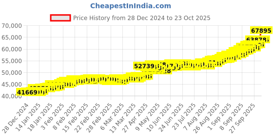 ajio.com kalyan jewellers Yellow Gold Om Coin kalyan jewellers Price History Graph from 28 Dec 2024 to 23 Oct 2025